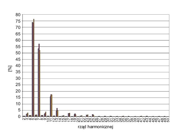 Rys. 4. 
Rozkład wartości harmonicznych prądu w poszczególnych fazach linii zasilającej lampy UV maszyny drukarskiej nr 1