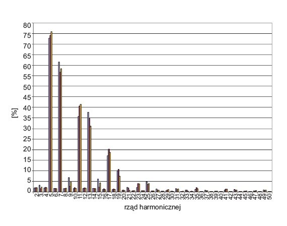 Rys. 8. 
Rozkład wartości harmonicznych prądu w poszczególnych fazach linii zasilającej lampy UV maszyny drukarskiej nr 3