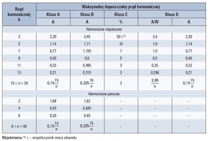 Objaśnienia: 1) λ – współczynnik mocy obwodu
Tab. 1. Dopuszczalne poziomy harmonicznych prądu według PN-EN 61000-3-2 [3]