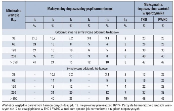Wartości względne parzystych harmonicznych do rzędu 12. nie powinny przekraczać 16/h%. Parzyste harmoniczne o rzędach większych niż 12 są uwzględniane w THD i PWHD w taki sam sposób jak harmoniczne o rzędach nieparzystych.
Tab. 2. Dopuszczalne poziomy h.