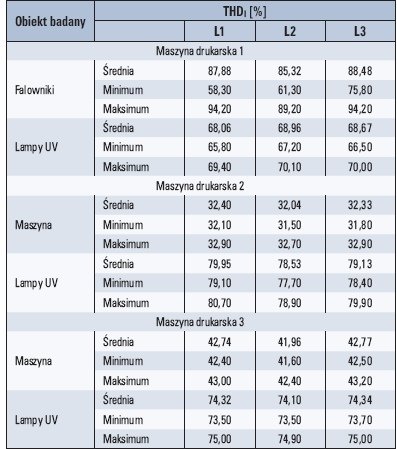 Tab. 3. 
Wartości współczynnika odkształcenia prądu THDI zarejestrowane w układach zasilających poszczególne maszyny drukarskie