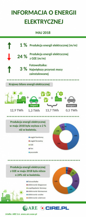 Informacja o energii elektrycznej