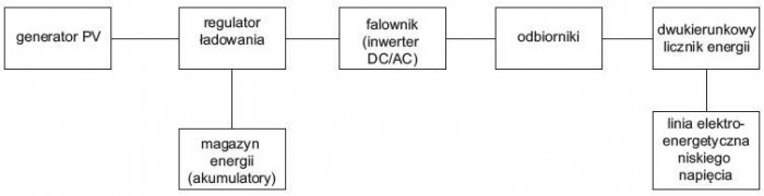 Rys. 2. Schemat blokowy systemu PV dołączanego do sieci