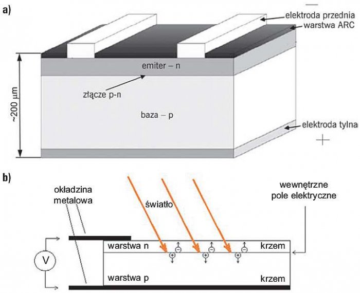 Rys. 3. Schemat budowy typowego krzemowego ogniwa PV (a) [4] oraz zasada generowania napięcia (b)