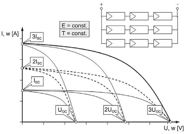 Rys. 9. Charakterystyki I = f(U) modułów PV połączonych w kombinacji szeregowo-równoległej [1]