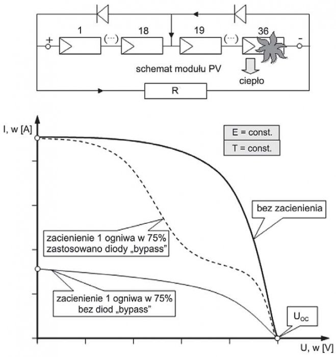 Rys. 10. Wpływ diod bypass na charakterystykę I = f(U) modułu PV częściowo zacienionego [1]