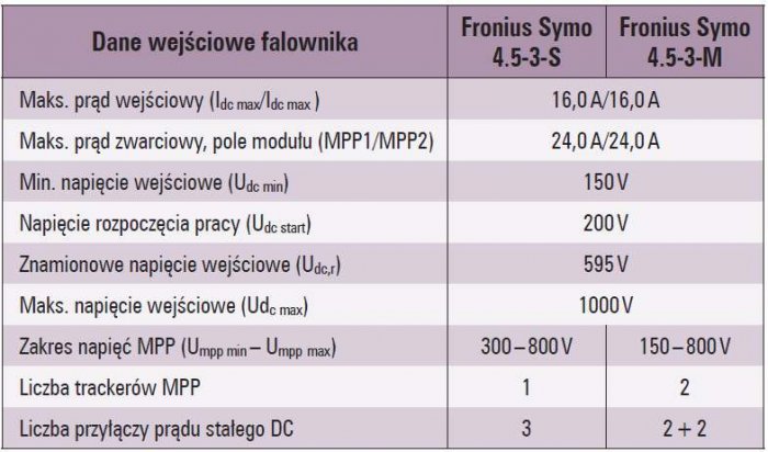 Tab. 2. Dane wejściowe falownika