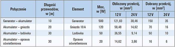 Tab. 1. Tabela prezentuje przykładowe przekroje przewodów dla kilku odbiorników zasilanych napięciem stałym [7]