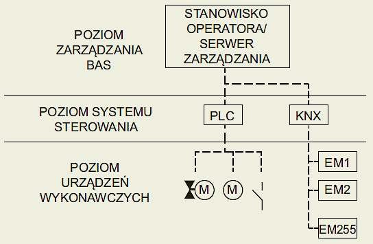 Rys. 6.  Hierarchia systemów sterowania w instalacji BAS [3]