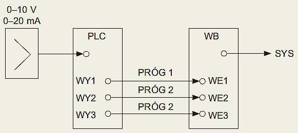 Rys. 7.  Diagram wykorzystania sterownika PLC jako elementu pośredniczącego przy przetwarzaniu sygnałów analogowych
