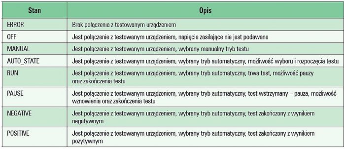 Tab. 1. Możliwe stany w jakich może znajdować się testowane urządzenie