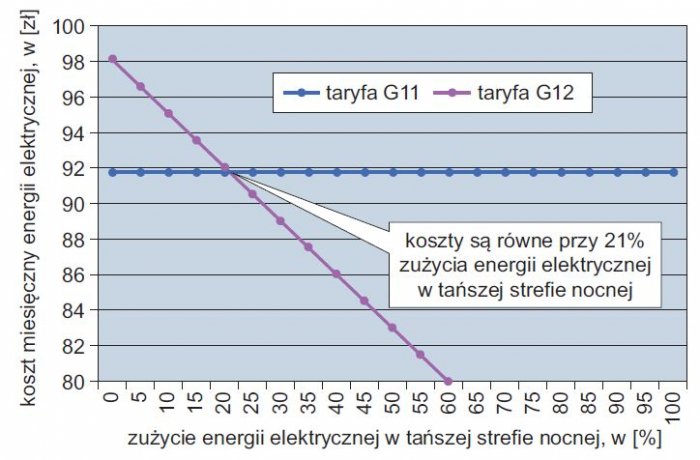 Rys. 5.  Symulacja kosztów energii elektrycznej – porównanie taryfy G11 oraz G12