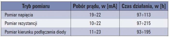 Tab. 1. Zależność czasu pracy od zakresu pomiarowego
