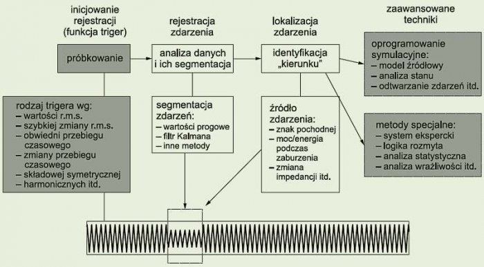 Rys. 2. Algorytm analizy zdarzeń występujących w napięciu [źródło: The 12th ICHQP Tutorial, Portugal, October 1, 2006]; rys. Z. Hanzelka, A. Firlit, K. Chmielowiec, M. Rogóż