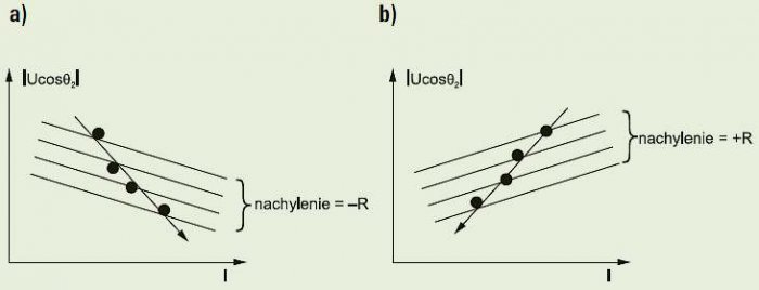 Rys. 5. Nachylenie trajektorii systemu podczas zaburzenia: źródło zaburzenia jest zlokalizowane: a) poniżej, b) powyżej punktu pomiarowego [źródło: Li C., Tayjasanant T., Xu W., Liu X.: A method for voltage sag source detection by investigating slope of .