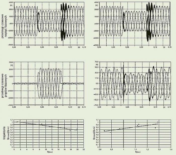 Rys. 6b. Przykładowe wyniki symulacji zwarcia trójfazowego w węźle 703 modelu sieci [14.	IEEE PES Distribution Systems Analysis Subcommittee Radial Test Feeders. Dostępne na stronie: http://ewh.ieee.org/soc/pes/dsacom/testfeeders.html]; przebiegi napięć .