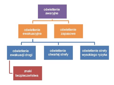 Rys. 1.  
Odmiany oświetlenia awaryjnego