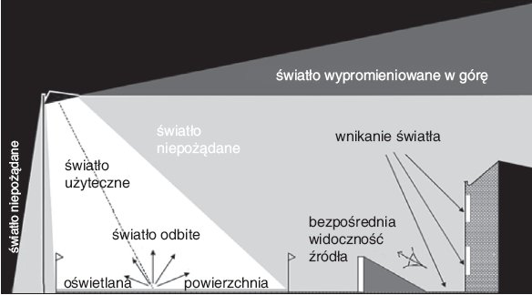 Zakres oddziaływania instalacji oświetleniowych