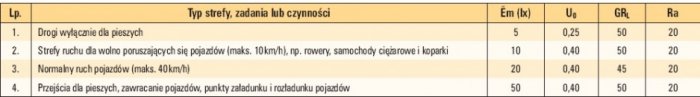 Tab. 1. Ogólne strefy ruchu w miejscach pracy na zewnątrz