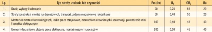 Tab. 2. Place budowy