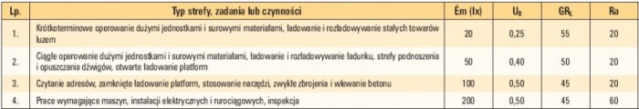 Tab. 3. Tereny przemysłowe i place magazynowe