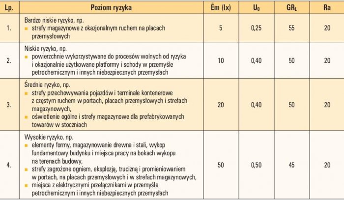 Objaśnienia: Ēm – średnie eksploatacyjne natężenie oświetlenia na polu zadania, U0 – równomierność oświetlenia liczona jako iloraz Emin/Ēm, GRL – górna granica olśnienia określona przez system ocen olśnienia CIE (GR), Ra – współczynnik oddawania barw 
.
