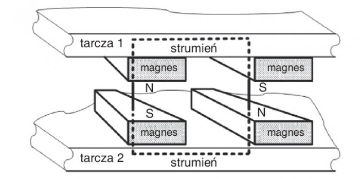 Rys. 2. Przebieg drogi strumienia w projektowanej prądnicy