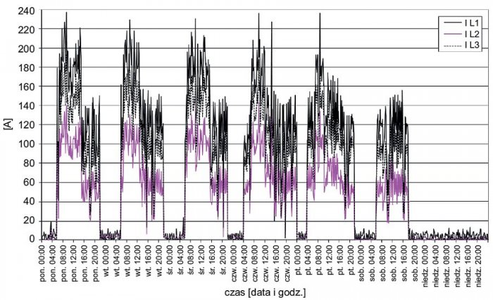 Rys. 1.  Tygodniowy przebieg wartości prądów fazowych na szynach nn stacji zasilającej analizowany zakład; rys. archiwum autorów (G. Hołdyński, Z. Skibko)