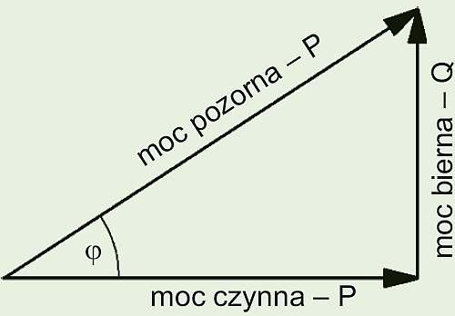 Rys. 2. Trójkąt mocy; rys. G. Hołdyński, Z. Skibko