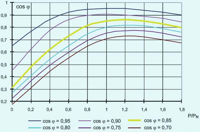 Rys. 4. Współczynnik mocy cos φ w funkcji obciążenia silnika indukcyjnego dla różnych wartości cos φ<sub>N</sub> [źródła: Strojny J.: Kondensatory w sieci zakładu przemysłowego, WNT, Warszawa 1976 oraz Sulkowski M.A.: Kompensacja mocy biernej – cel oraz .