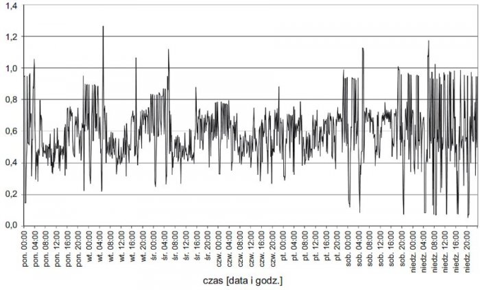 Rys. 7.  Tygodniowy przebieg trójfazowych wartości współczynników mocy (<strong>tg φ</strong>) na szynach nn stacji zasilającej analizowany zakład przy załączonym układzie kompensacyjnym z pomiarem prądu w fazie L2; rys. archiwum autorów (G. Hołdyński, Z.