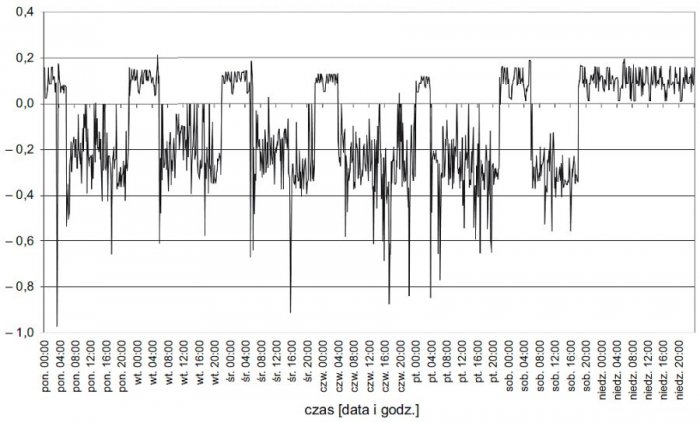 Rys. 8.  Tygodniowy przebieg trójfazowych wartości współczynników mocy (<strong>tg φ</strong>) na szynach nn stacji zasilającej analizowany zakład przy załączonym układzie kompensacyjnym z pomiarem prądu w fazie L3; rys. archiwum autorów (G. Hołdyński, Z.