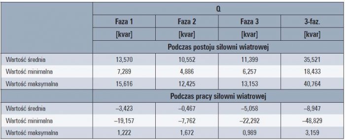 Tab. 1. Wyniki analizy statystycznej poziomów mocy biernej fazowej zarejestrowane na szynach 15 kV stacji 110/15 kV