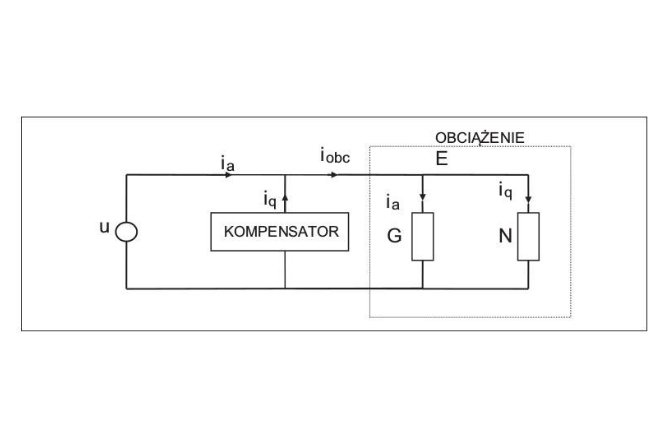 Idea kompensacji. Element G, konduktancja zastępcza obciążenia, związana jest z mocą aktywną. Hipotetyczny element N związany jest ze składową nieaktywną prądu obciążenia Rys. A. Szromba
