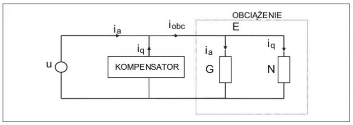 Rys. 1.  Idea kompensacji. Element G, konduktancja zastępcza obciążenia, związana jest z mocą aktywną. Hipotetyczny element N związany jest ze składową nieaktywną prądu obciążenia