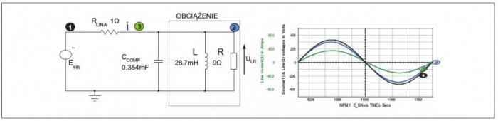 Rys. 3.  Obwód o przebiegach sinusoidalnych ze skompensowanym prądem nieaktywnym. Przebiegi na rysunku: SEM napięcia zasilania: (1), napięcie na obciążeniu: (2), prąd linii: (3)