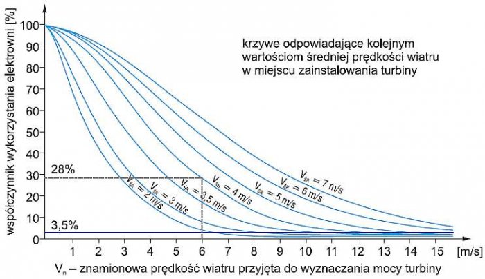 Rys. 9. Średni roczny rozkład prędkości wiatru [źródła: B. Karolewski, Obliczanie parametrów małej elektrowni wiatrowej, „elektro.info” 6/2014, Soliński, Energetyczne i ekonomiczne aspekty wykorzystania energii wiatrowej, Wyd. Inst. Gospodarki Surowcami .