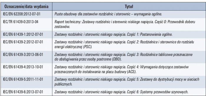 Tab.1 Normy dotyczące zestawów rozdzielnic i sterownic oraz tablic rozdzielczych [2]