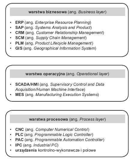 Rys. 1.  
Warstwowy model infrastruktury systemów informatycznych przedsiębiorstwa