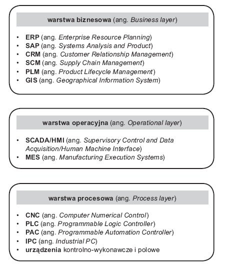 Rys. 1.  
Warstwowy model infrastruktury systemów informatycznych przedsiębiorstwa