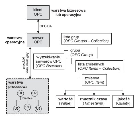 Rys. 2.  
Architektura dostępu do zmiennych procesowych przez specyfikację OPC DA; Fieldbus – miejscowa przemysłowa sieć komputerowa