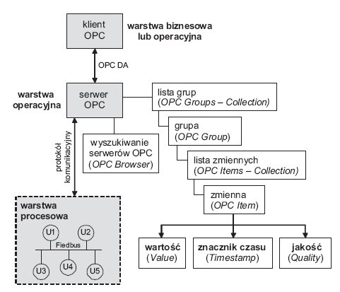 Rys. 2.  
Architektura dostępu do zmiennych procesowych przez specyfikację OPC DA; Fieldbus – miejscowa przemysłowa sieć komputerowa