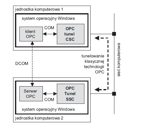 Rys. 3.  
Schemat tunelowania klasycznej technologii OPC; OPC Tunel SCS – aplikacja serwera OPC; OPC Tunel SSC – aplikacja klienta OPC