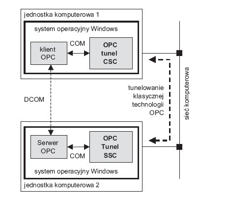 Rys. 3.  
Schemat tunelowania klasycznej technologii OPC; OPC Tunel SCS – aplikacja serwera OPC; OPC Tunel SSC – aplikacja klienta OPC