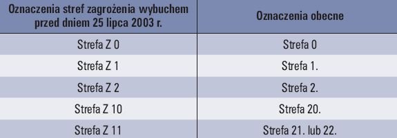 Tab. 1. Porównanie oznaczeń stref zagrożonych wybuchem