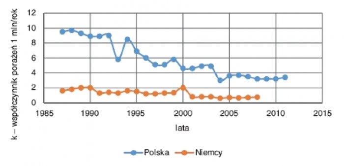 Rys. 1.  
Śmiertelne wypadki porażenia prądem elektrycznym