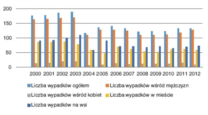Rys. 2.  
Liczba wypadków spowodowanych porażeniem prądem elektrycznym