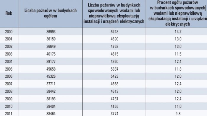 Tab. 3. 
Liczba pożarów w budynkach ogółem oraz spowodowanych wadami lub  nieprawidłową eksploatacją instalacji i urządzeń elektrycznych w Polsce  w latach 2000–2011