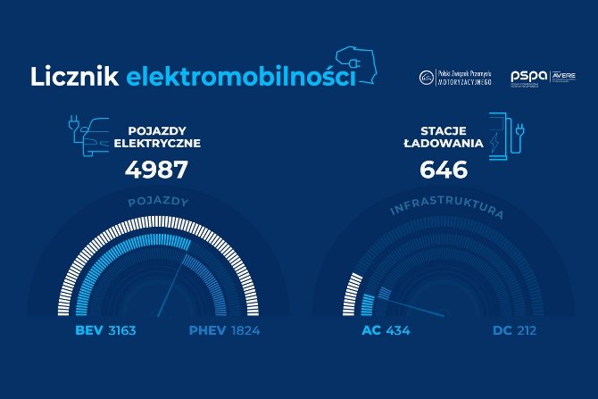 Polski licznik elektromobilności
