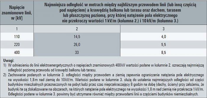 Tab. 1. Najmniejsze odległości pomiędzy najbliższym przewodem linii a częścią budynku, przy których natężenie pola elektrycznego nie przekracza odpowiedniej wartości dopuszczalnej określonej w rozporządzeniu Ministra Środowiska [2]